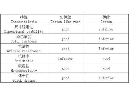 Knowledge of cotton like yarn